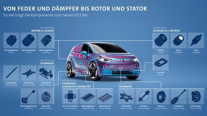 Volkswagen Group Components liefert zahlreiche Komponenten