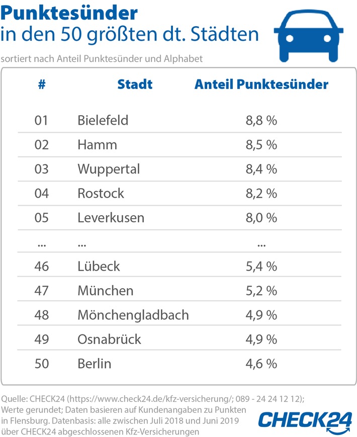 Punkte in Flensburg: In Bielefeld sind die meisten Verkehrsrowdys unterwegs
