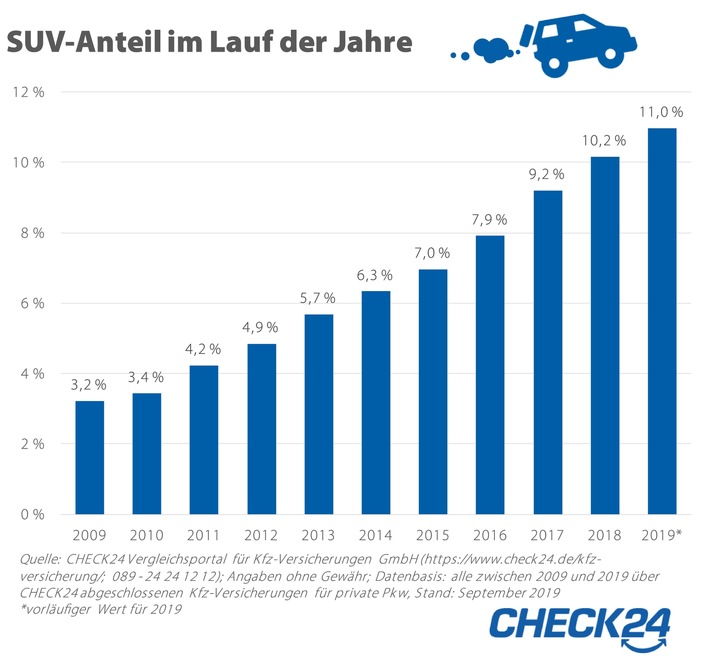 Kfz-Versicherungen: SUV-Anteil dreimal so hoch wie vor zehn Jahren