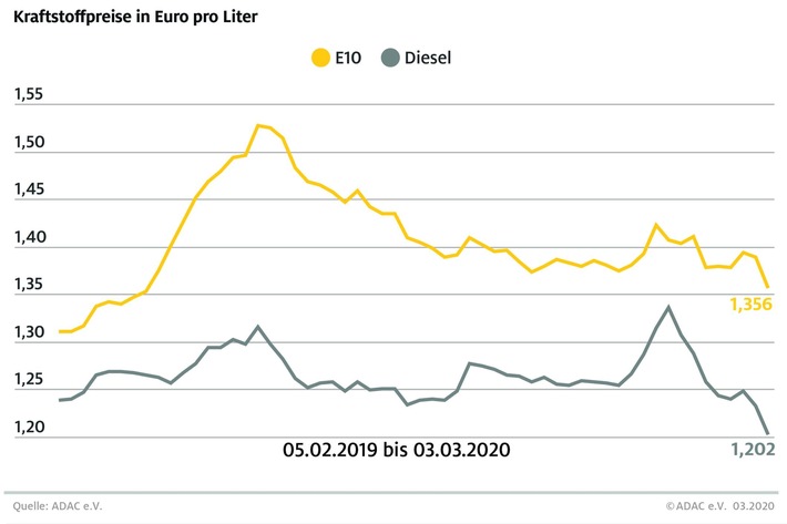 Tanken deutlich billiger als in der Vorwoche / Konjunktursorgen drücken den Rohölpreis