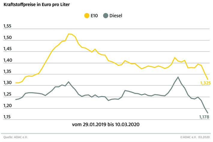 Kraftstoffpreise sinken erneut deutlich / Rohölpreis stürzt ab