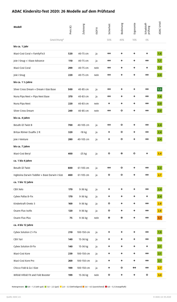 ADAC Kindersitztest 2020: Zwei Drittel schneiden gut und sehr gut ab / Auch zwei zusammenklappbare Modelle für Reise oder Carsharing sind empfehlenswert