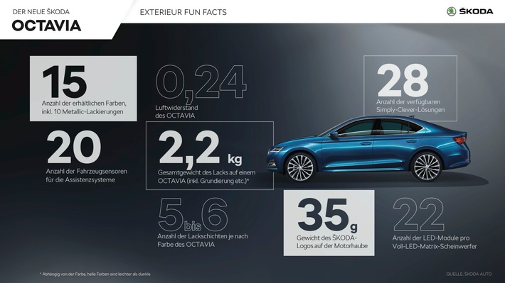 SKODA OCTAVIA: Fakten und Zahlen zum Bestseller des tschechischen Automobilherstellers