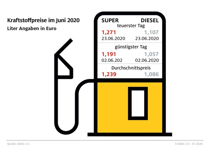 Tanken im ersten Halbjahr: Spannbreite von 31 Cent