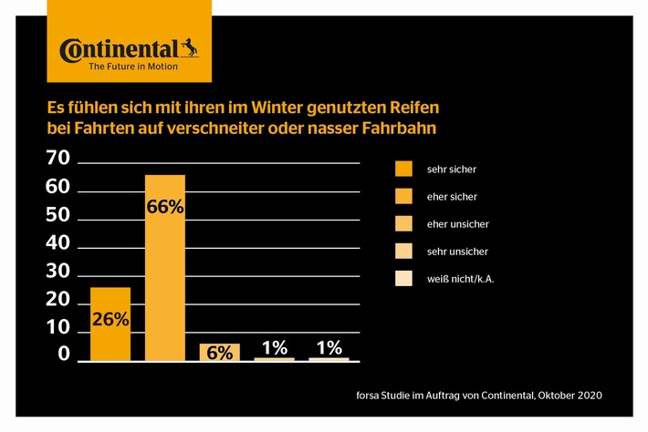 Autofahren im Winter: Die Deutschen fühlen sich sicher