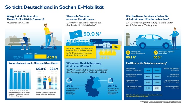 EURONICS Studie belegt: Über ein Drittel der Deutschen kennt sich mit Elektromobilität nicht aus Unterschiede gibt es beim Geschlecht: Männer fühlen sich tendenziell besser informiert