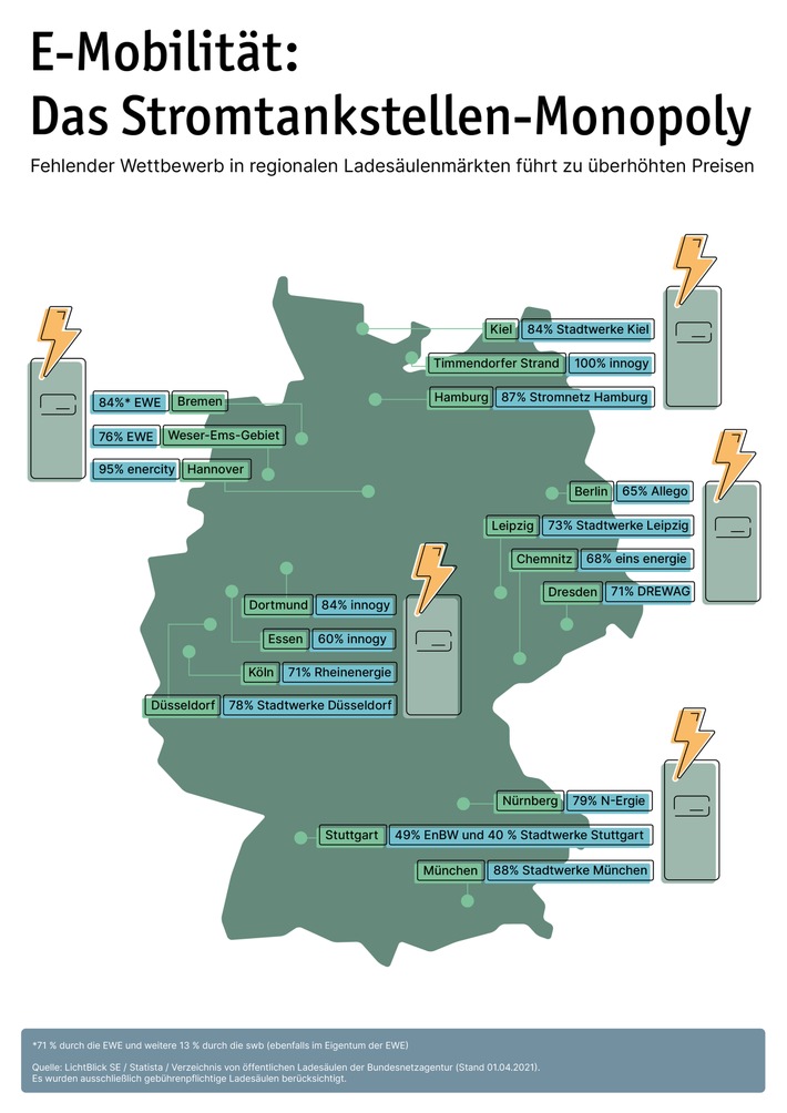 Bremse für die E-Mobilität: Monopolisten dominieren regionale Ladesäulenmärkte