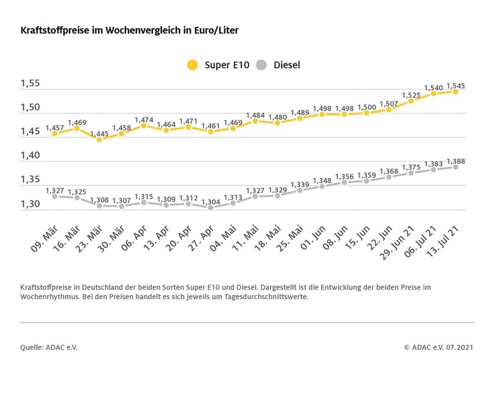 Benzin und Diesel jeweils 0,5 Cent teurer / Wochenlanger Preisanstieg setzt sich erneut fort