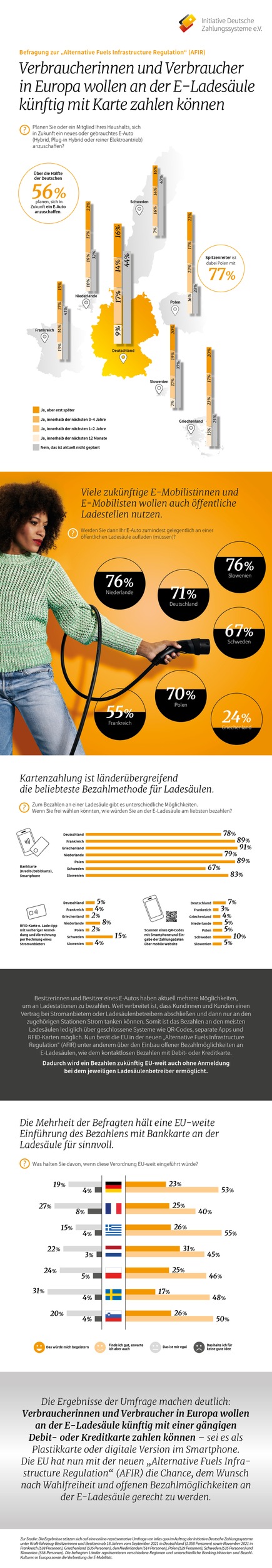 Umfrage zur E-Mobilität unter Verbraucherinnen und Verbrauchern Die Bankkarte soll europaweit an die E-Ladesäule