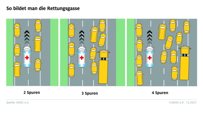 Überlebenswichtig: Rettungsgasse bilden ADAC: Bei Nicht-Beachten drohen hohe Strafen