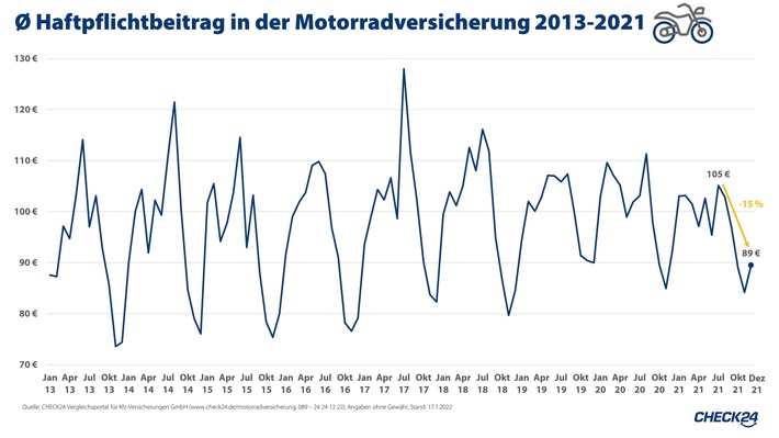 Preise steigen bereits: Motorradversicherung jetzt noch wechseln