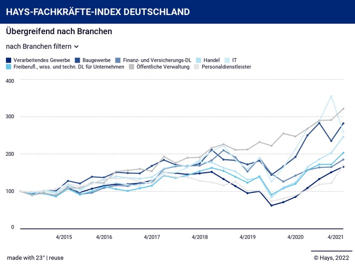 Hays Fachkräfte Index 2021 Nachfrage in zwei Jahren nahezu verdoppelt