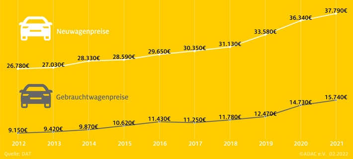 Gebrauchtwagen – derzeit knapp und teuer ADAC gibt Tipps für günstigen Autokauf