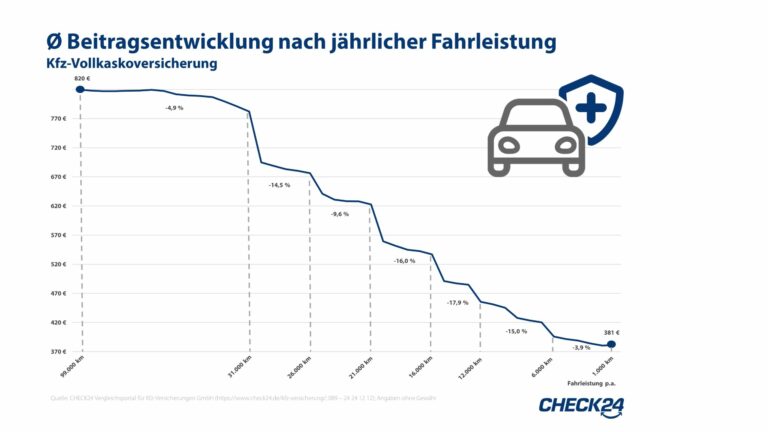 Geringere Fahrleistung durch Corona dem Versicherer melden – Geld zurück