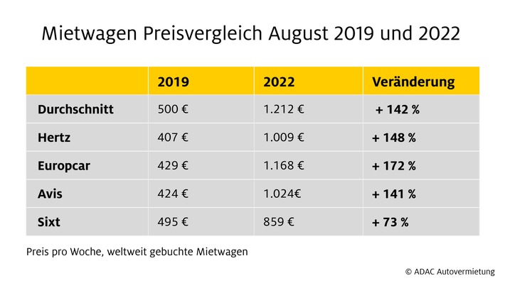 ADAC Mietwagenpreise 2022