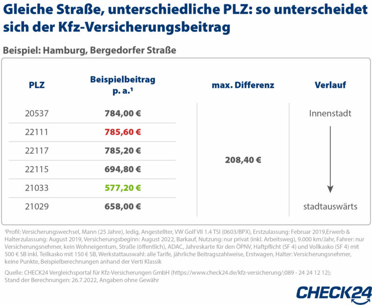 Kfz-Versicherung:  Beitragsunterschied bis zu 208 Euro