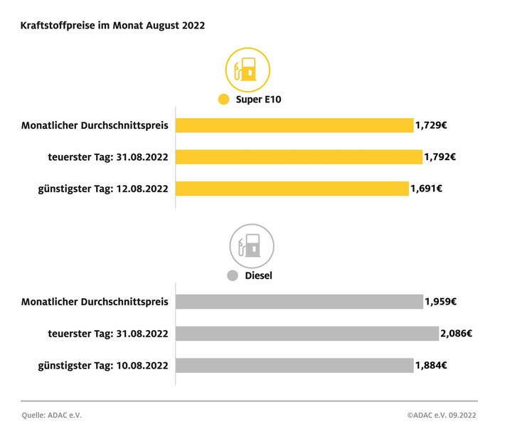 Kraftstoffpreise: Monatsende war teuerster Tanktag im August