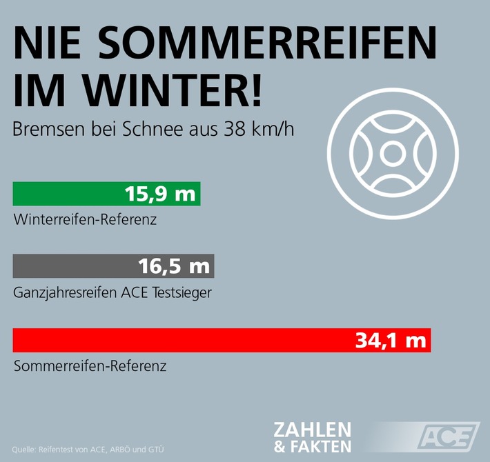 Herbstanfang: Jetzt schon an Winterreifen denken