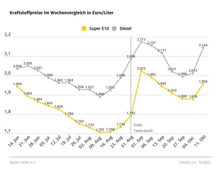 Dieselpreis stieg in einer Woche um über 13 Cent