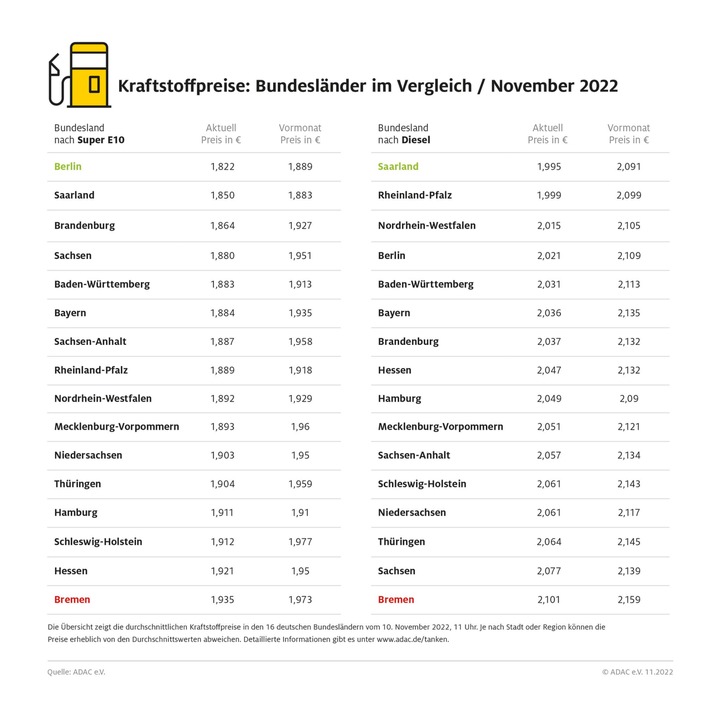 Tanken in Bremen am teuersten – Kraftstoffpreise in Berlin und im Saarland am niedrigsten – große regionale Preisunterschiede