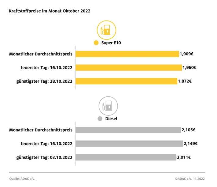 Tanken im Oktober: Benzin billiger, Diesel teurer