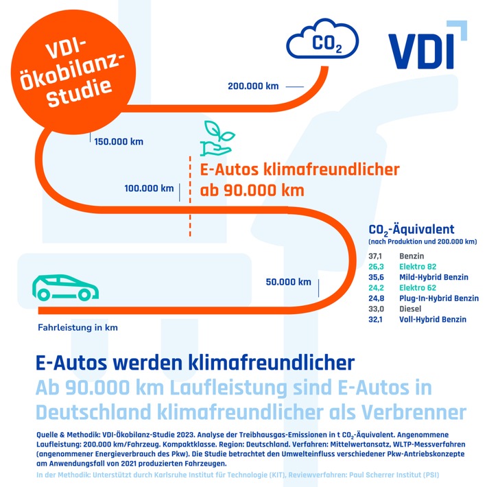 VDI-Ökobilanzstudie erklärt – Wie die Grüne Batterie die E-Mobilität von Grund auf verändert!