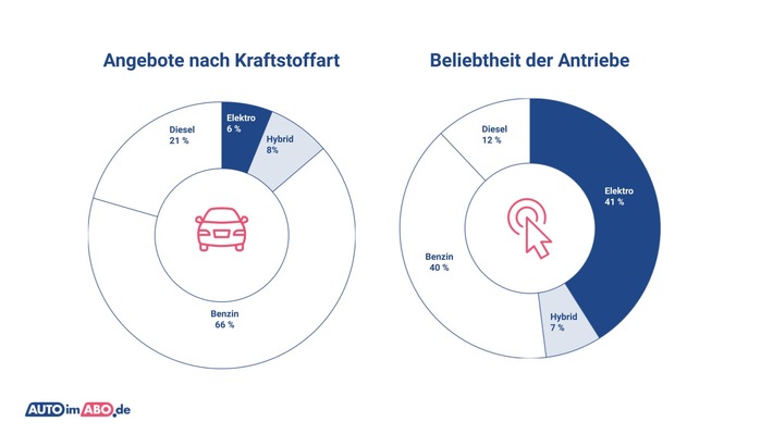 Stromer im Abo: Die Top- Elektro-Abo-Markt