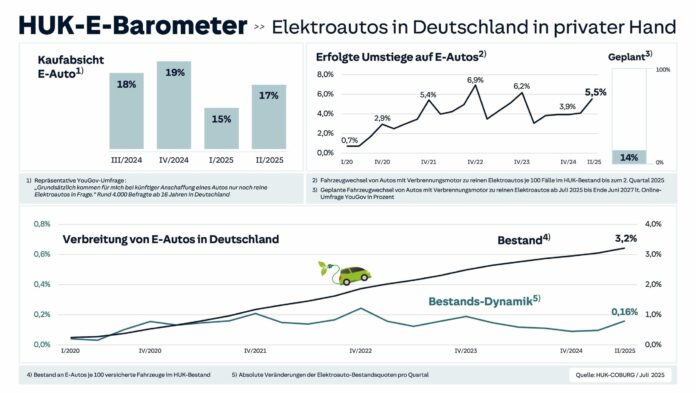 Die Ambivalenz der Bevölkerung: Findet die deutsche Öffentlichkeit den E-Autos einen Platz im HUK-E-Barometer 2025?
