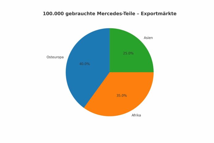 Die besten Tipps für den Export von technologieüberlegenen Mercedes-Teilen: Optimierung Ihres Geschäftsmodells