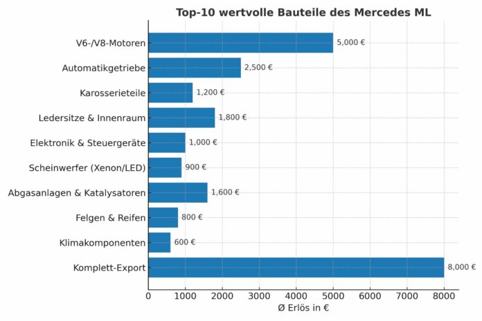 Internationale Märkte und der Mercedes ML: Wie defekte Fahrzeuge immer noch hohe Erlöse in der Autoverwertung erzielen
