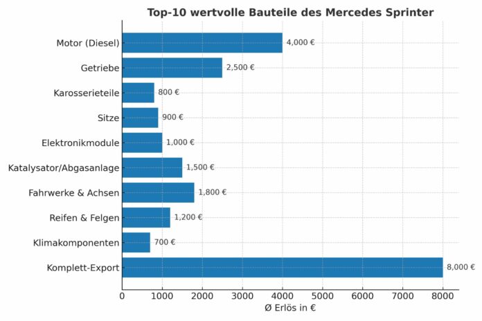 Erfolgsgeschichten aus der Autoverwertung: Wie Besitzer von Mercedes Sprintrern hohe Erlöse erzielen konnten