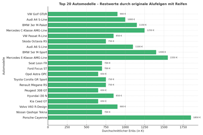Schrottauto mit Wert: Die 20 wertvollsten Modelle mit Original-Alufelgen, die eine hohe Rendite ermöglichen