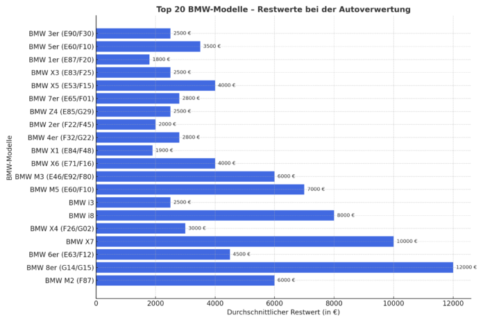 Die Top 20 BMW Modelle: Wertvolle Einblicke in die höchstgeschätzten Fahrzeuge bei der Autoverwertung und deren Preisfaktoren