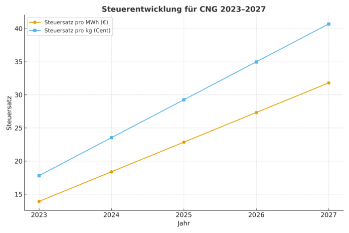 Zukünftige Entwicklungen für Erdgasfahrzeuge: Steuerliche Erleichterungen und dergaben bis 2026 analysiert