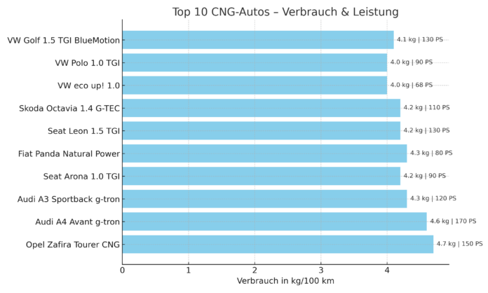 Umweltbewusste Mobilität: Die 10 besten CNG-Autos in einem umfangreichen Vergleich für 2023